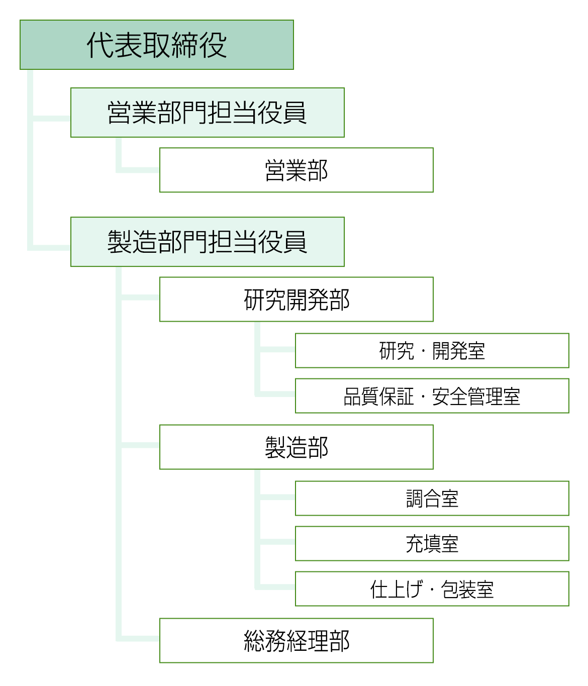 組織図